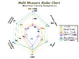 multi measure radar chart